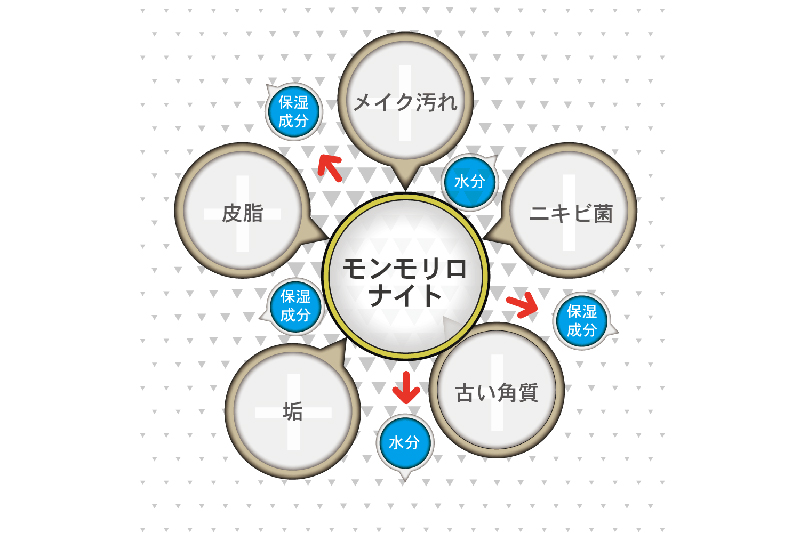 ２　うるおいを届ける「イオン交換力」